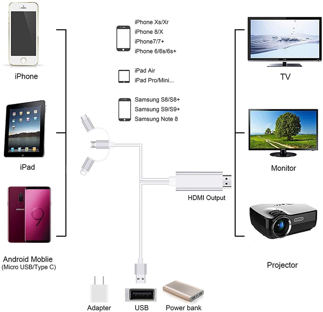 12€ sur 3 en 1 Lightning/Micro USB/Type-C to HDTV HDMI Adaptateur TV USB  Câble iPhone 8 / 8 Plus / 7 / 7 Plus / 6s et Samsung Galaxy S8 S8+ - Câbles  vidéo - Achat & prix