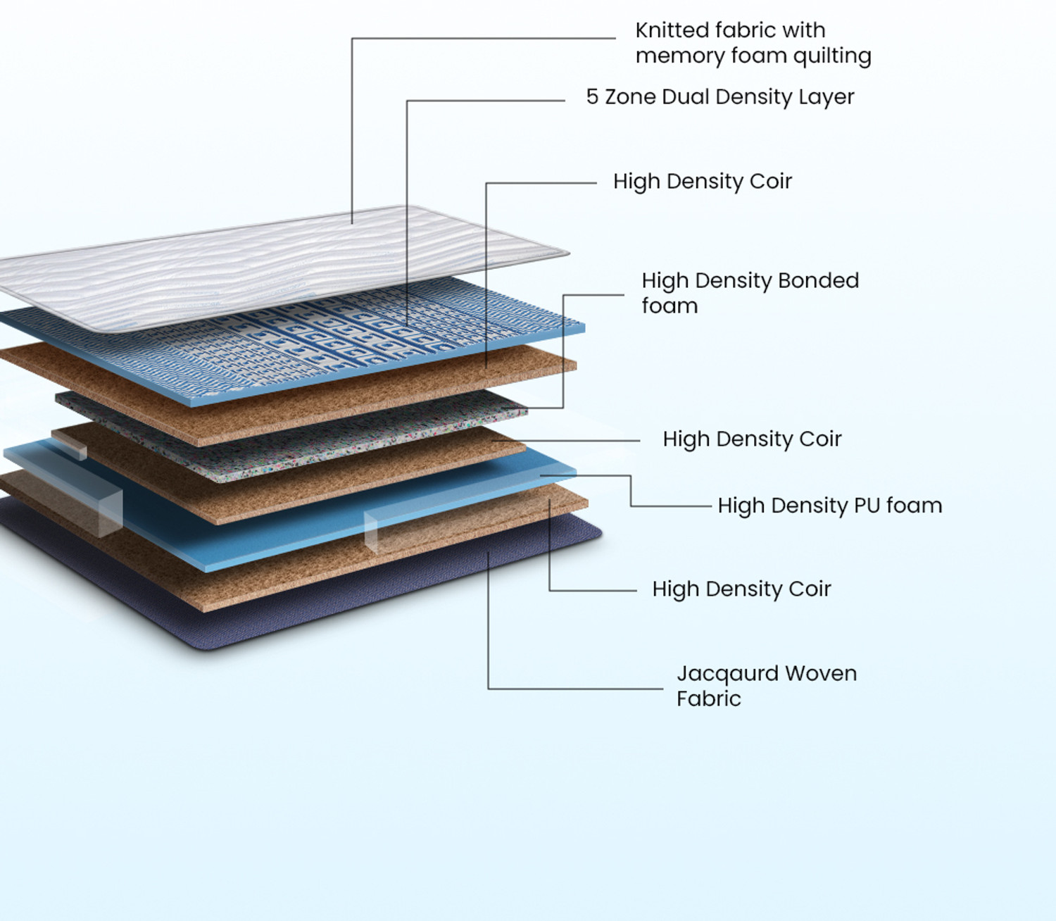 Image of Duroflex Strength Duropedic - Doctor Recommended 5 Zone Dual Density Orthopedic Support 7 inch Single Coir Mattress (L x W: 75 inch x 36 inch)