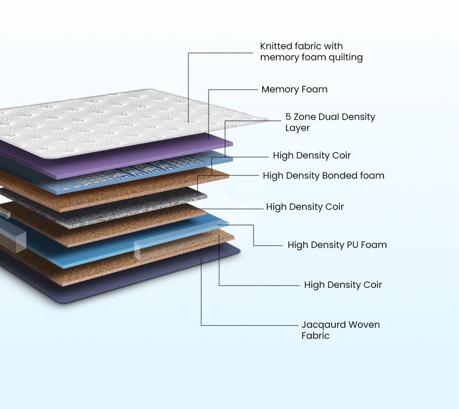 Image of DUROFLEX Strength Plus Duropedic with Doctor Recommended, 5 Zone Dual Density Orthopedic 6 + 2 inch King Coir Mattress (L x W: 72 inch x 70 inch)