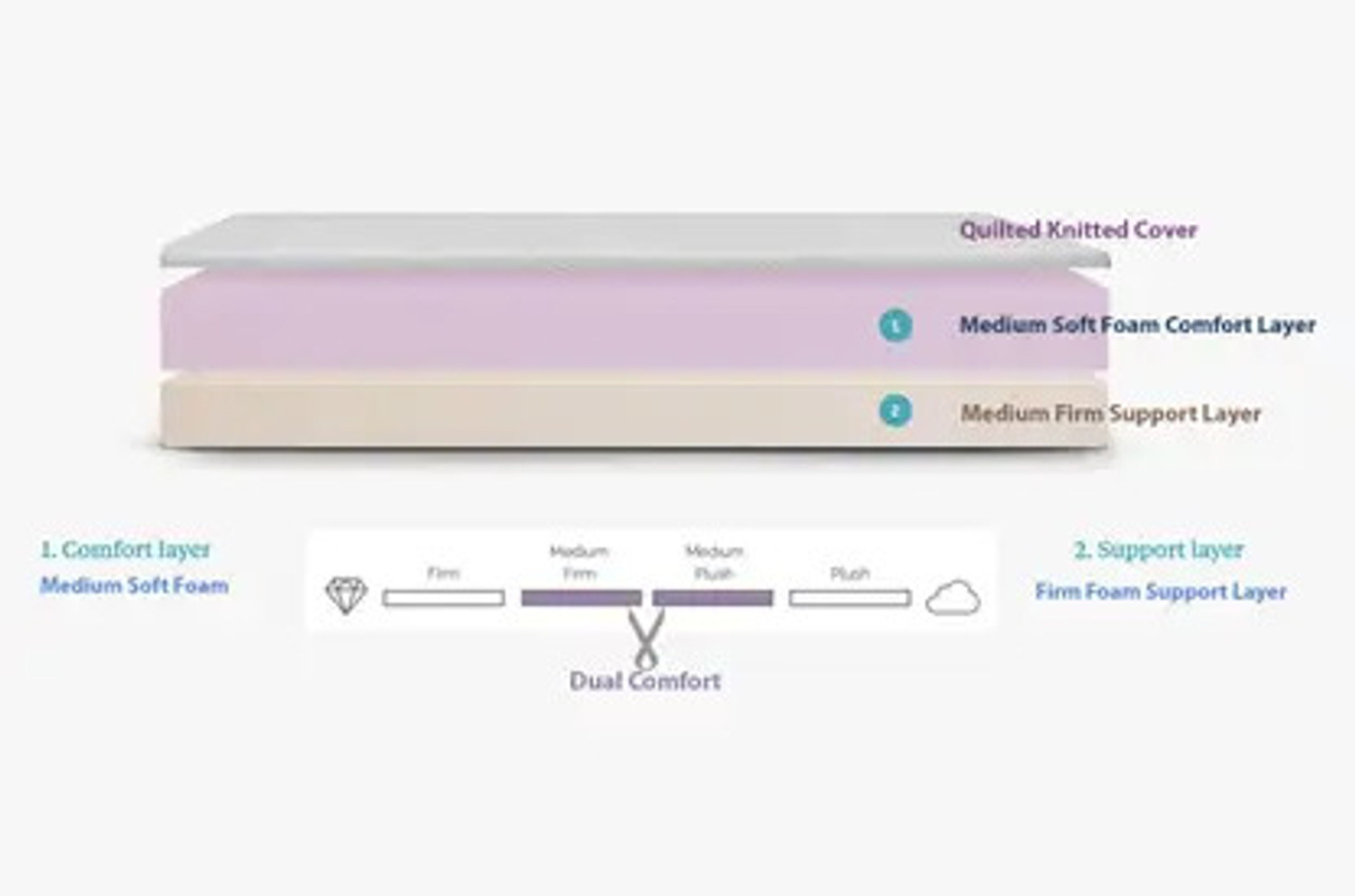 Image of KGF Orthopedic Hard & Soft Dual Flip Reversible 4 inch Single High Resilience (HR) Foam Mattress (L x W: 75 inch x 36 inch)