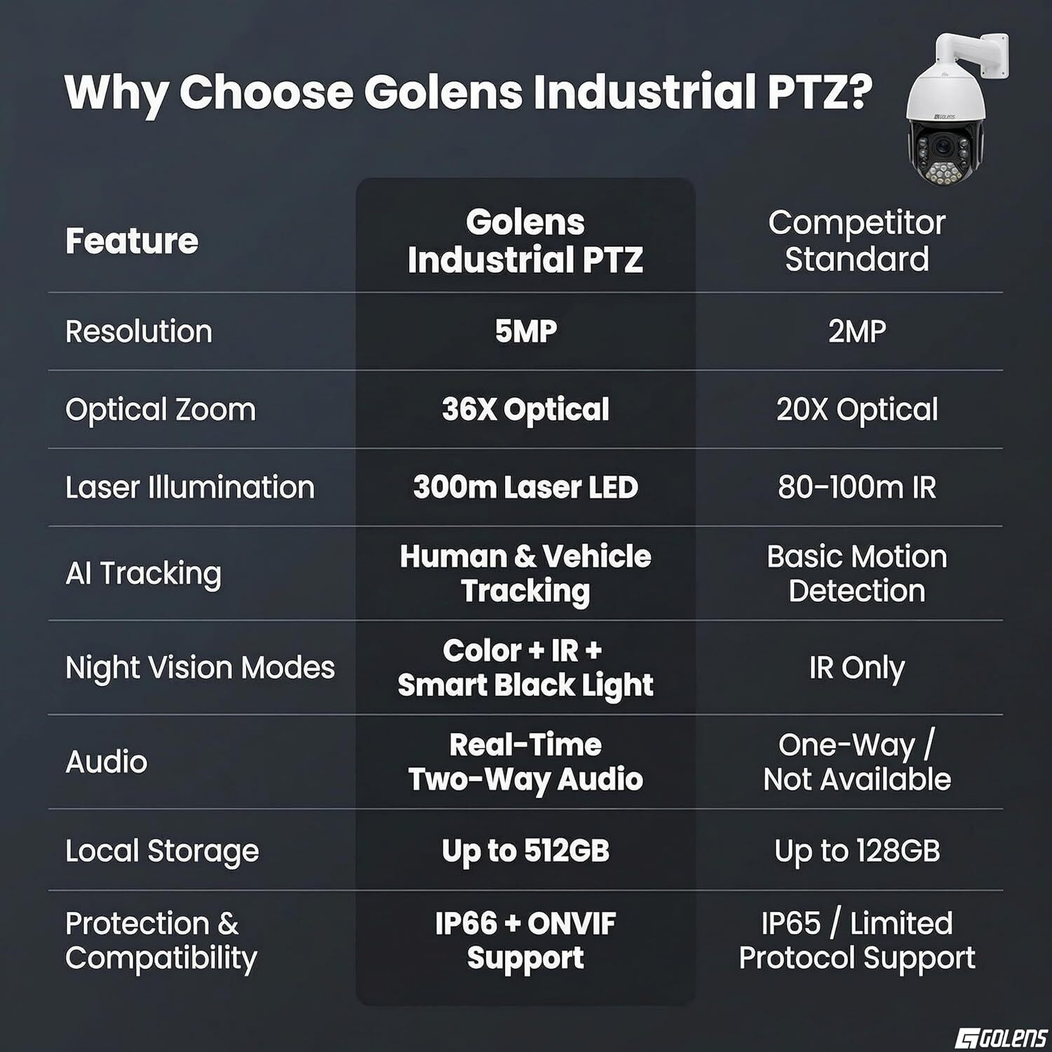 Image of GOLENS V62S 5MP PTZ CCTV Camera, 36X Zoom, 350m Night Vision, AI Auto Tracking Security Camera (1 Channel)
