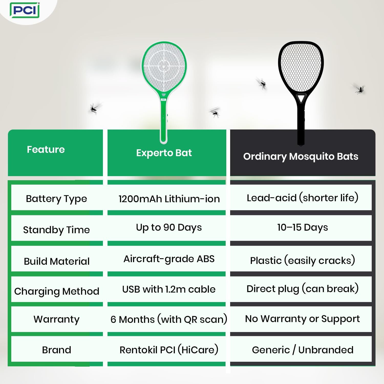 Image of PCI EXPERTO Mosquito Bat | 1200mAh, 90 Days Standby & LED Light | Made in India (1 Units)