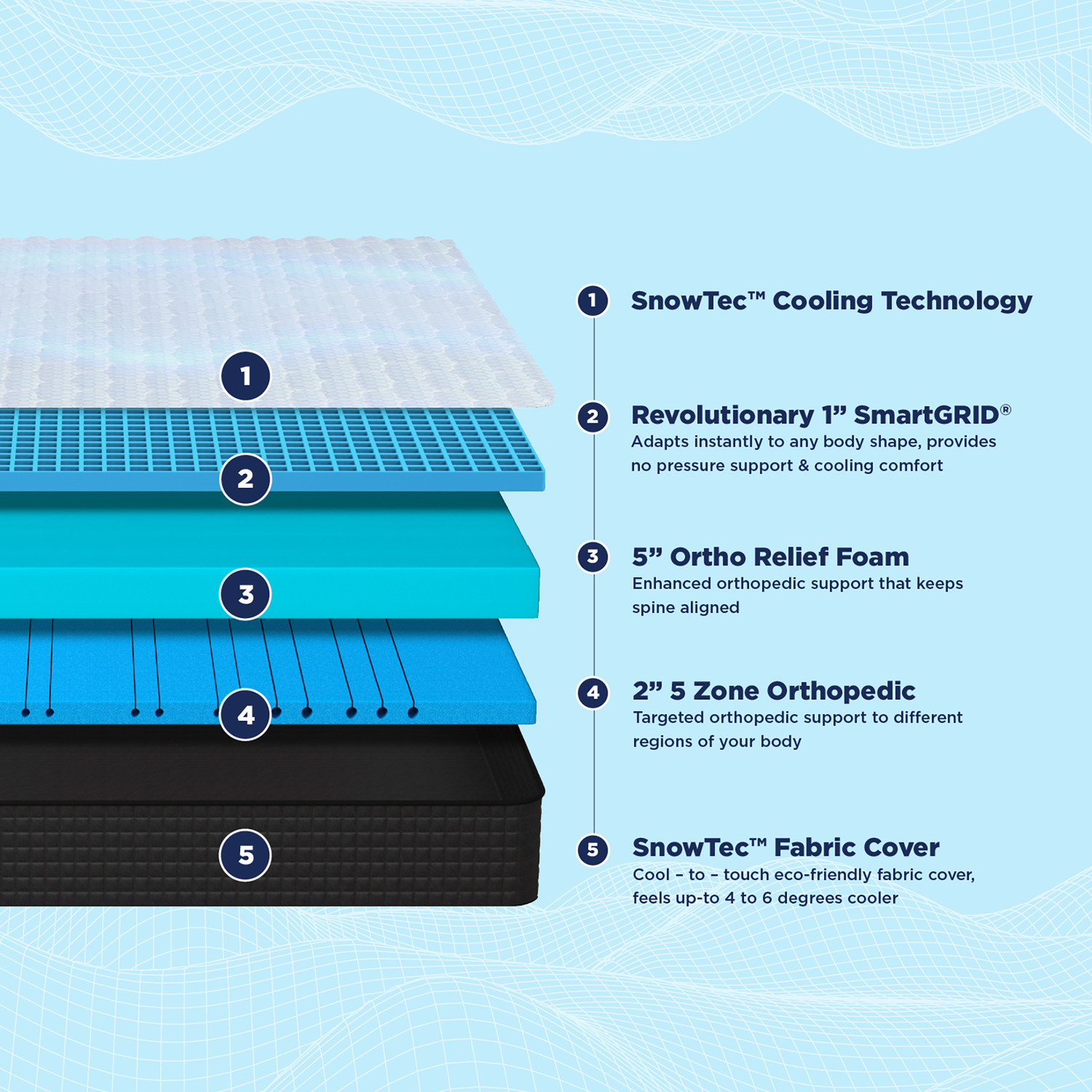 Image of The Sleep Company SmartGRID Orthopedic Pro SnowTec - Doctor Recommended 5 Zone Pressure Relief 8.0 inch Queen High Density (HD) Foam Mattress (L x W: 78 inch x 66 inch)