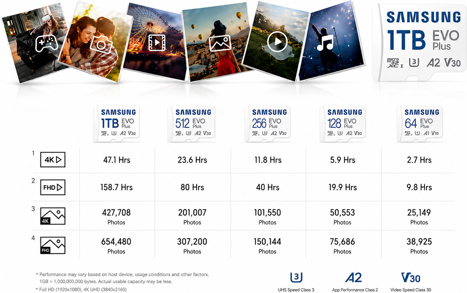 Image of SAMSUNG Memory Cardd, EVO PLUS 256 GB MicroSDXC Class 10 130 MB /s Memory Card Compatible with Computer, Camera, Mobile, Gaming Console, Tablet