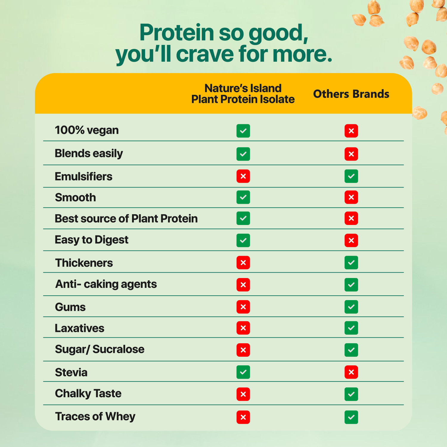 Image of Nature's island Plant Protein - Pea Protein Isolate 1 KG (25 G Protein,4.7 G BCAAs, 0G Sugar) Plant-Based Protein (1 kg, Chocolate Fudge)