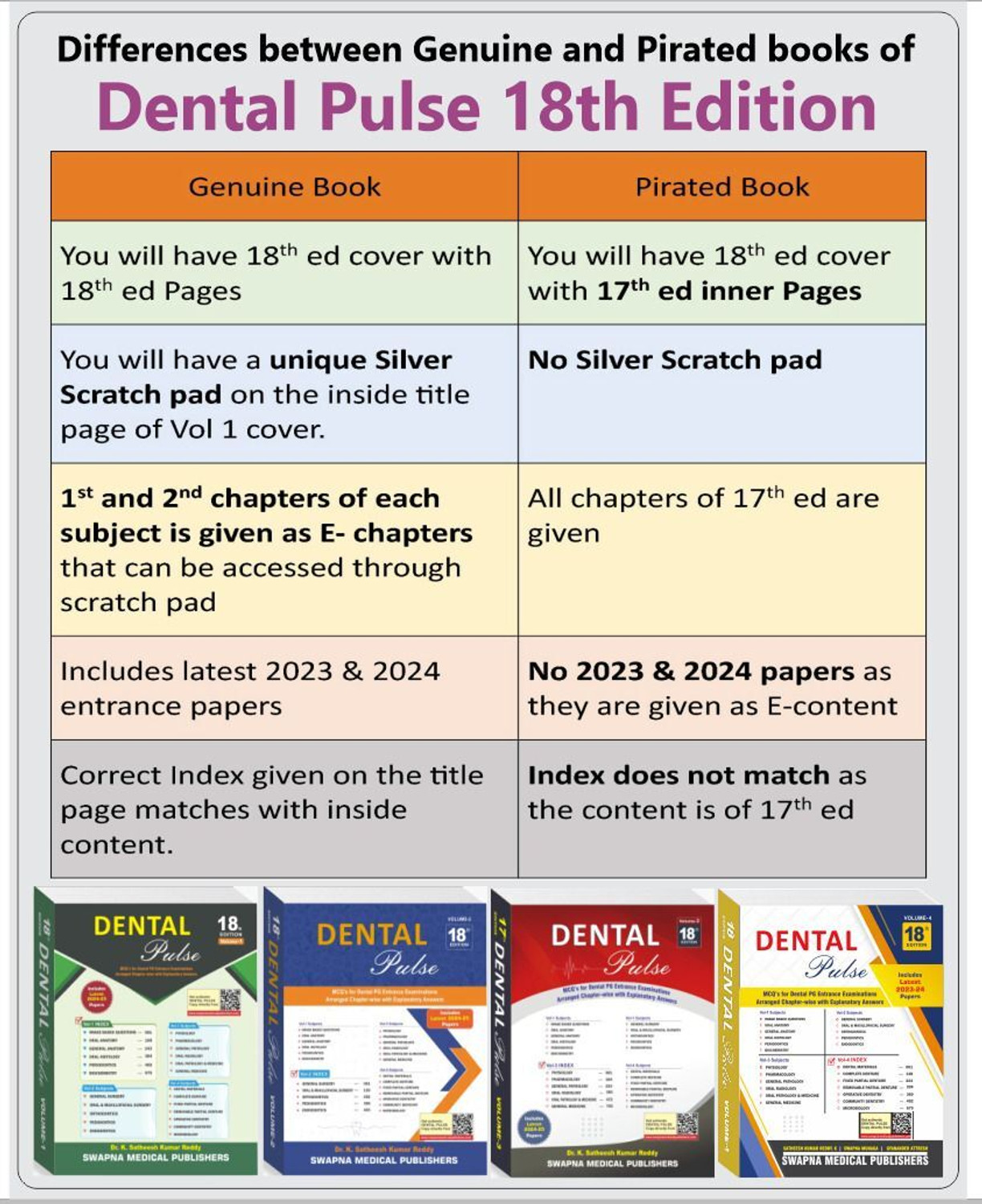 Image of Dental Pulse 18th Edition (4, Dr. K. Satheesh Kumar Reddy)