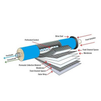 Reverse Osmosis Technology