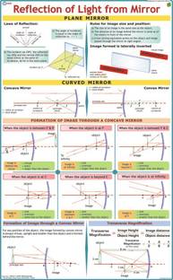 Light Reflection from Mirror Chart Paper Print