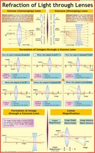 Light Refraction by Spherical Lens Chart Paper Print