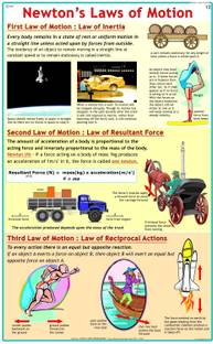 Physics Charts - Newtons Law of Motion Photographic Paper