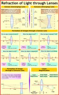 Physics Charts - Refraction of Light through Lens Photographic Paper