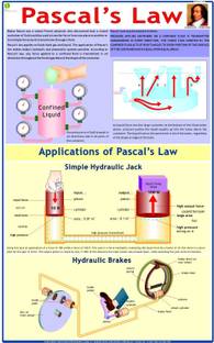 Physics Charts - Pascals Law Photographic Paper