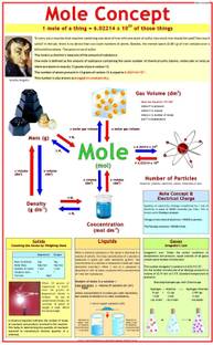 Chemistry Chart - Mole concept Photographic Paper