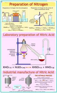 Chemistry Chart - Preparation of Nitrogen & Nitric acid Photographic Paper