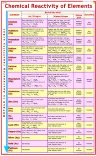 Chemistry Chart - Chemical Reactivity of Elements Photographic Paper