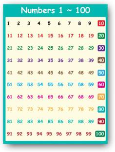 Numbers 1 to 100 CHART - Kids learning Chart | Posters for Kids Learning, Kindergarten | Paper Print Paper Print