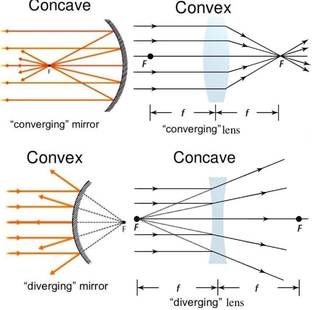SBT Concave and Double Convex  50mm F.L. 10cm, 20cm, 30cm - Set of 6 - COMETEK - for DIY Science Experiments, Projects Kits and Science Lab Macro Zoom  Lens