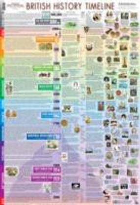 British History Timeline Poster