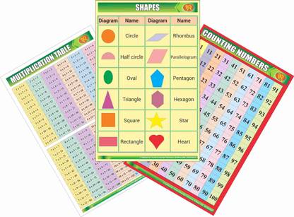 Class 1, Class 2, Age Group 5-7, WALL CHART, 250 GSM, SET-3 (Multiplication Tables, Counting Numbers, Shapes) (Multicolor)