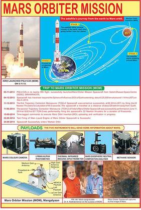 Poster | Mars Orbiter Mission Chart | Educational Poster | Colorful | Learning Chart-100yellow Paper Print