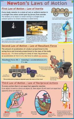 Newton Law of Motion Paper Print