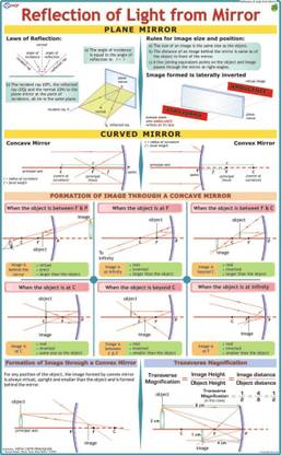 Light Reflection from Mirror Chart Paper Print