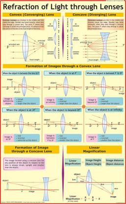 Light Refraction by Spherical Lens Chart Paper Print