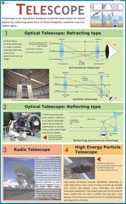 Telescope Chart Paper Print
