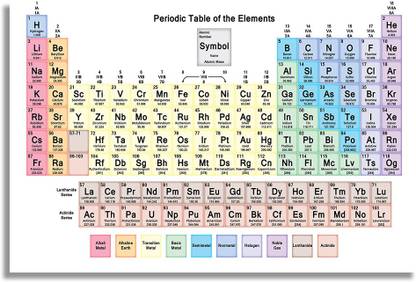 Simple Periodic Table of Elements poster showing Atomic Mass, Atomic Number and Nature Chemistry poster for Students Paper Print