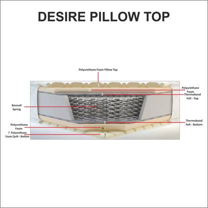 KURLON Desire Top 8 inch King Bonnell Spring Mattress