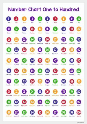 Numbers 1 to 100 with Number Names Learning Posters||Size-A3||(11 inch x 17 inch)||Ideal for Home & School||Paper Print||Pack of 1 Paper Print