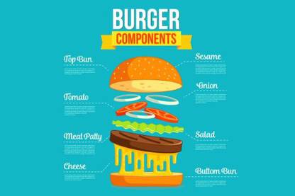 Burger Chart Art Wall Poster Without Frame (Paper; Multicolour; 12x18 Inch) Paper Print