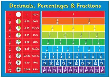 Kids Early Learning Posters For Classroom-Decimals, percentage & Fractions Chart Paper Print