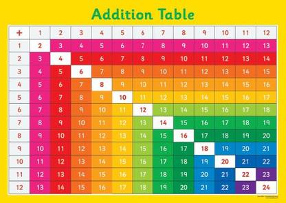 Kids Early Learning Posters For Classroom-Addition Table Chart Paper Print