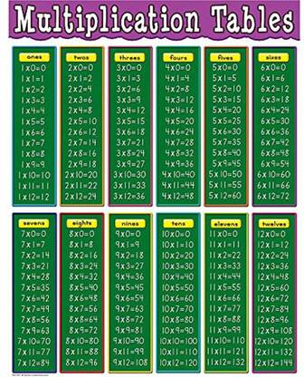 Teacher Created Resources Multiplication Tables Chart