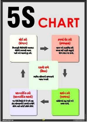 Mr. SAFE 5S Chart In Gujarati In Hard Plastic Lamination A4 (8 Inch X 12 Inch) Emergency Sign