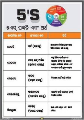 Mr. SAFE 5S Methodology & Meanings In Oriya In Sun Board / Foam Sheet 3 mm A4 (8 Inch X 12 Inch) Emergency Sign
