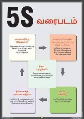 Mr. SAFE 5S Chart In Tamil In Superior Quality Flex (18 Inch X 24 Inch) Emergency Sign
