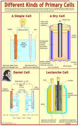 Physics Charts - Different Types of Primary Cell Photographic Paper