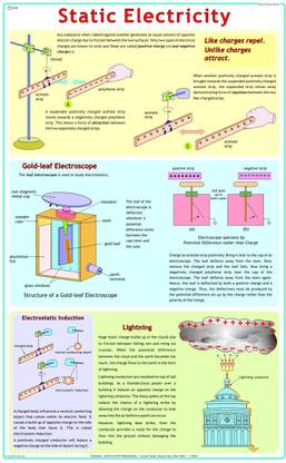 Physics Charts - Static Electricity Photographic Paper