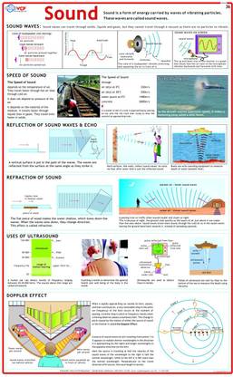 Physics Charts - Sound Photographic Paper