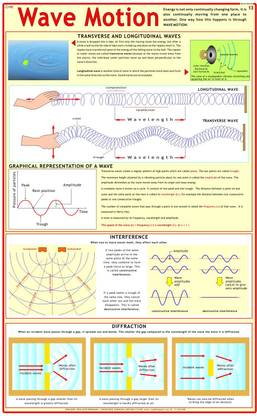 Physics Charts - Wave Motion Photographic Paper