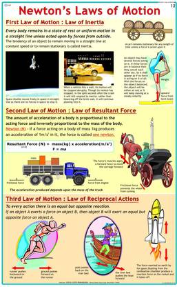 Physics Charts - Newtons Law of Motion Photographic Paper