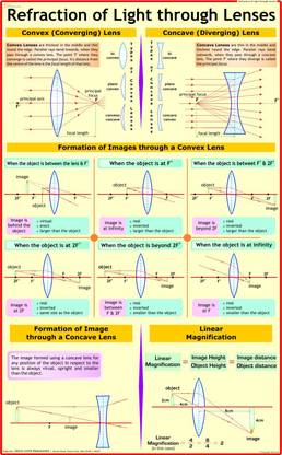 Physics Charts - Refraction of Light through Lens Photographic Paper