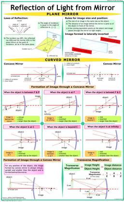 Physics Charts - Reflection of Light from Mirror Photographic Paper