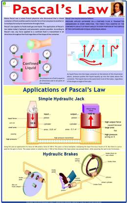 Physics Charts - Pascals Law Photographic Paper