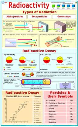 Physics Charts - Radioactivity Photographic Paper