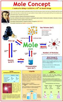 Chemistry Chart - Mole concept Photographic Paper