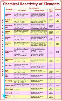 Chemistry Chart - Chemical Reactivity of Elements Photographic Paper