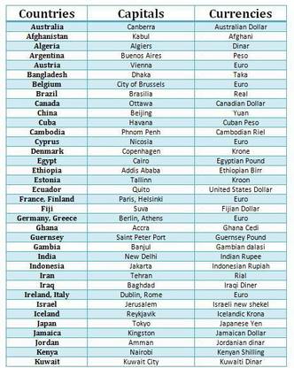 Countries Capitals Currencies Without Frame 12 X 18 Inchs Paper Print